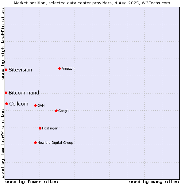Market position of Cellcom vs. Bitcommand vs. Sitevision