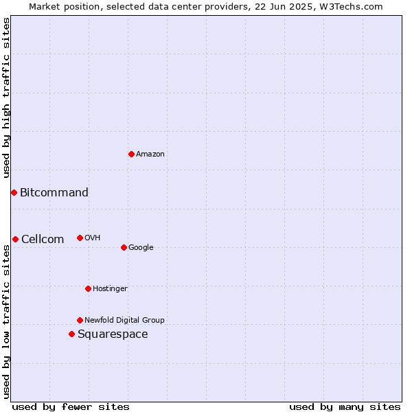 Market position of Squarespace vs. Cellcom vs. Bitcommand