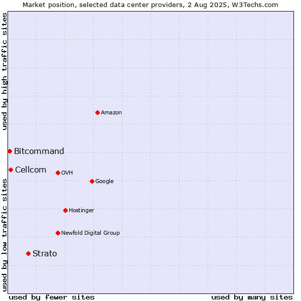 Market position of Strato vs. Cellcom vs. Bitcommand