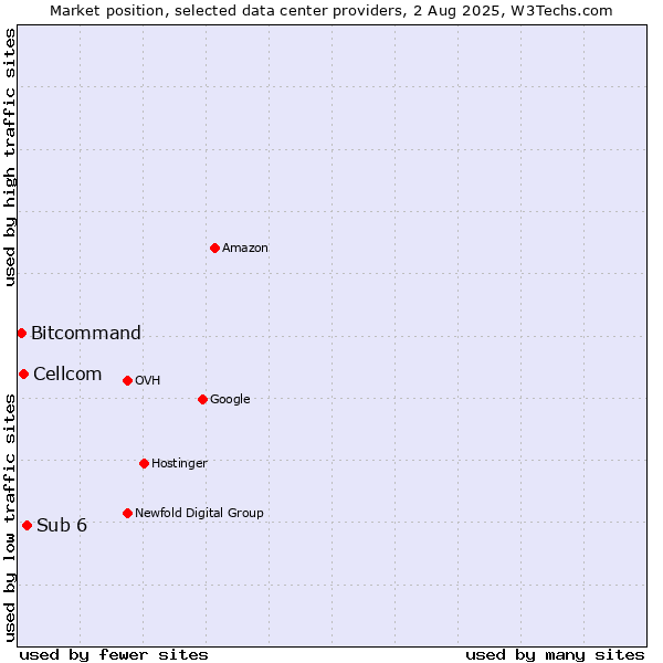 Market position of Sub 6 vs. Cellcom vs. Bitcommand
