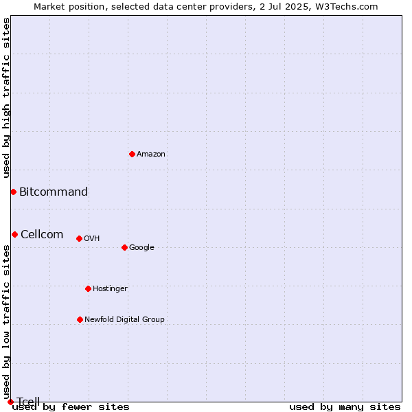 Market position of Cellcom vs. Bitcommand vs. Tcell