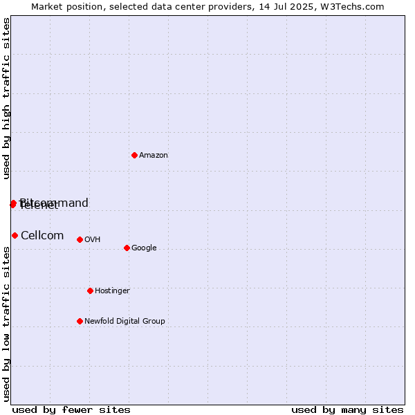 Market position of Cellcom vs. Bitcommand vs. Telenet