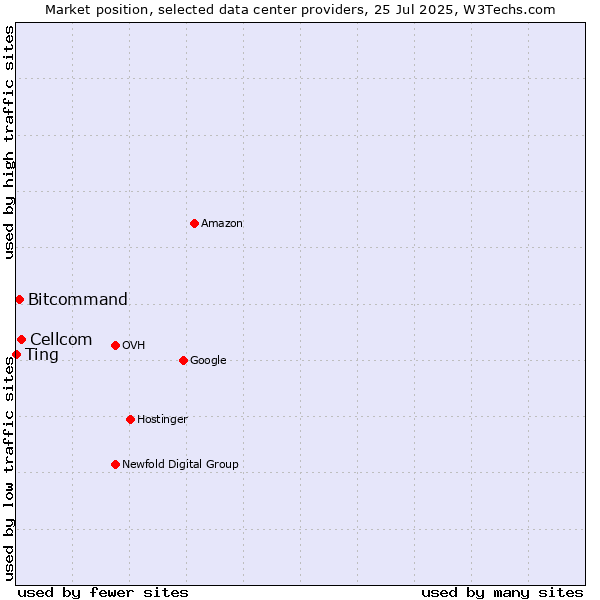 Market position of Cellcom vs. Bitcommand vs. Ting
