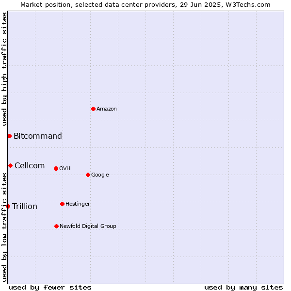 Market position of Cellcom vs. Bitcommand vs. Trillion