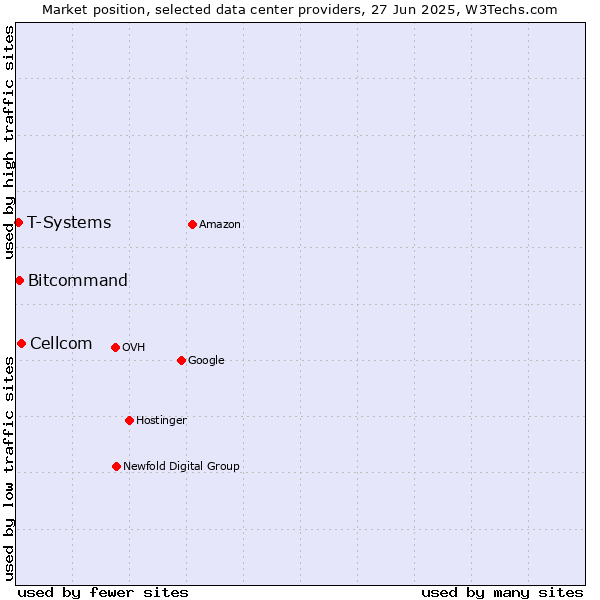 Market position of Cellcom vs. Bitcommand vs. T-Systems