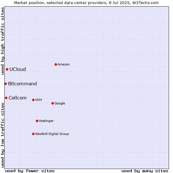Market position of UCloud vs. Cellcom vs. Bitcommand