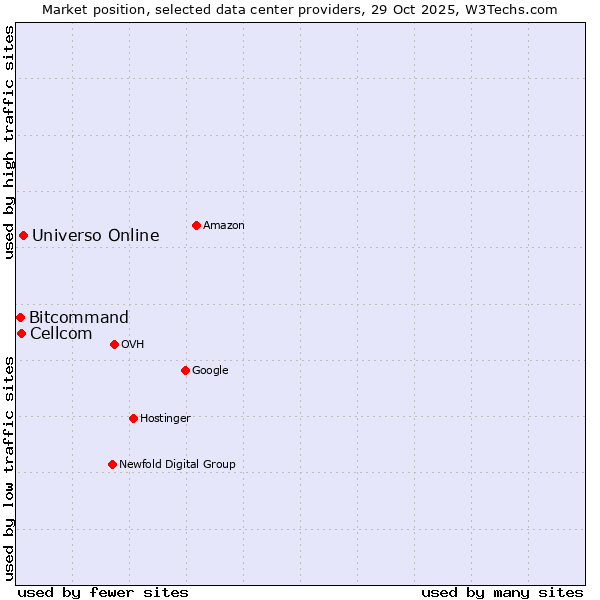 Market position of Universo Online vs. Cellcom vs. Bitcommand