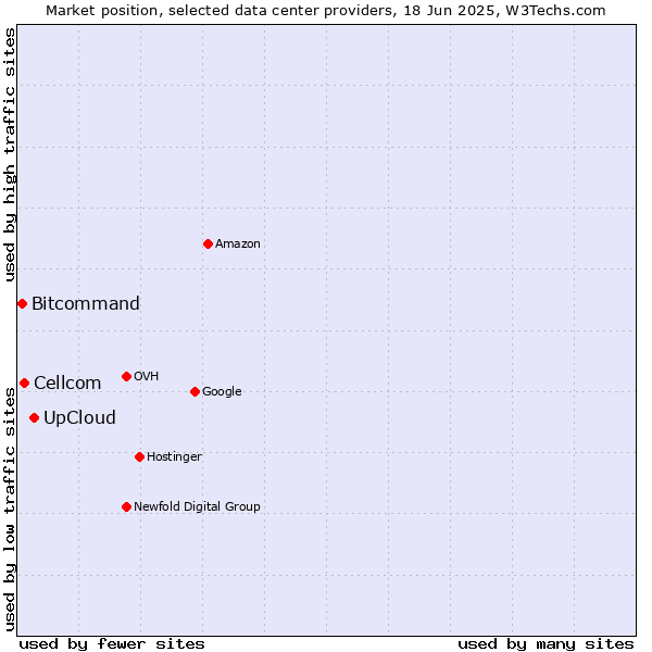 Market position of UpCloud vs. Cellcom vs. Bitcommand