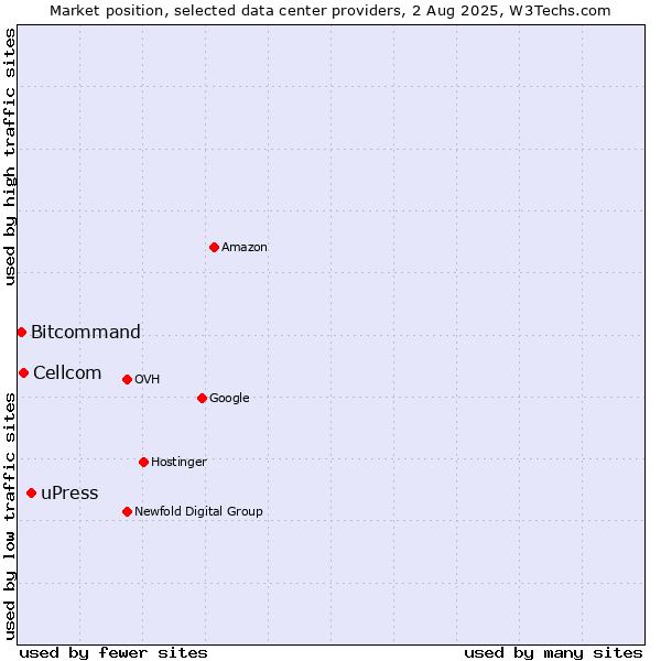 Market position of uPress vs. Cellcom vs. Bitcommand