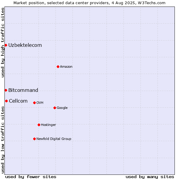 Market position of Cellcom vs. Bitcommand vs. Uzbektelecom