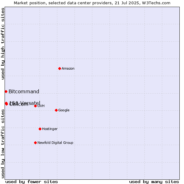 Market position of Cellcom vs. 1&1 Versatel vs. Bitcommand