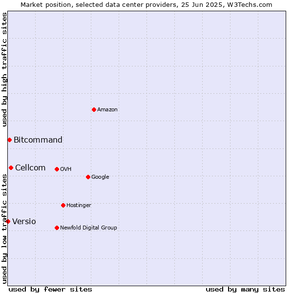 Market position of Cellcom vs. Bitcommand vs. Versio