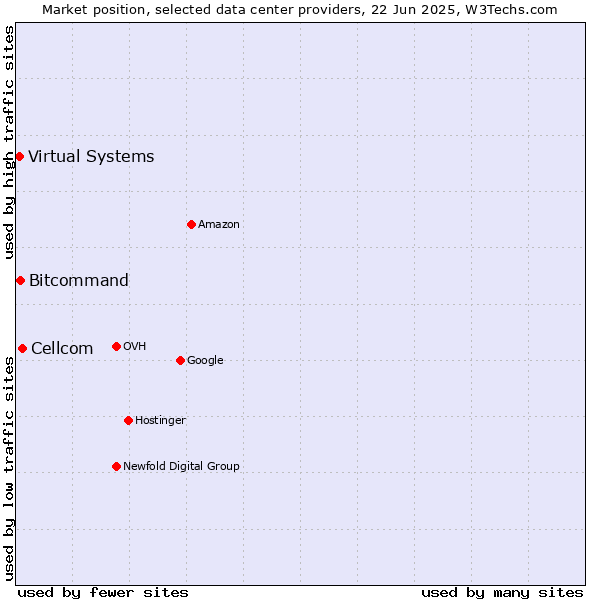 Market position of Cellcom vs. Bitcommand vs. Virtual Systems