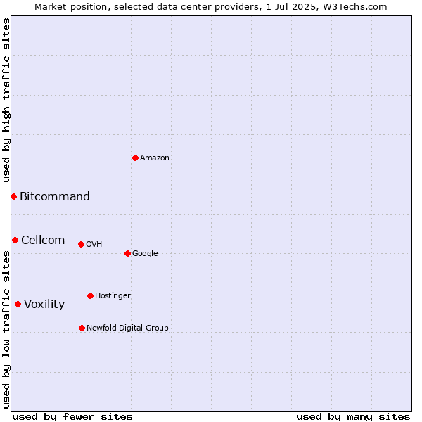 Market position of Voxility vs. Cellcom vs. Bitcommand