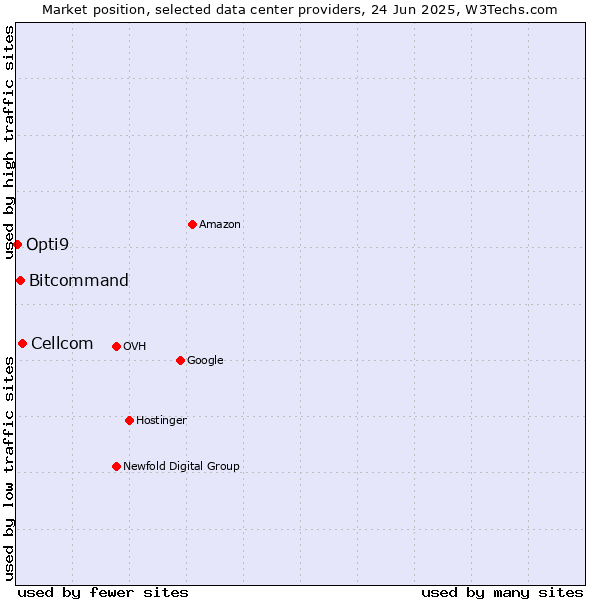 Market position of Cellcom vs. Bitcommand vs. Opti9