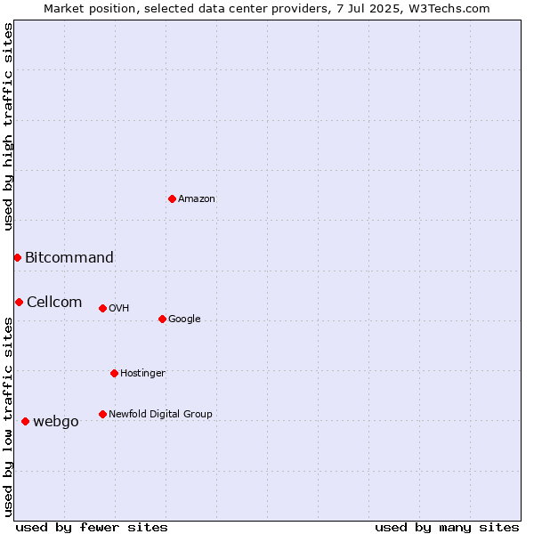 Market position of webgo vs. Cellcom vs. Bitcommand