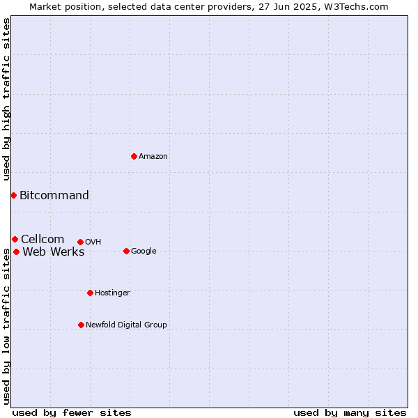 Market position of Web Werks vs. Cellcom vs. Bitcommand