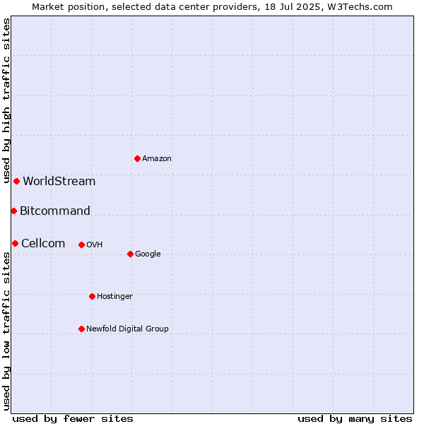 Market position of WorldStream vs. Cellcom vs. Bitcommand