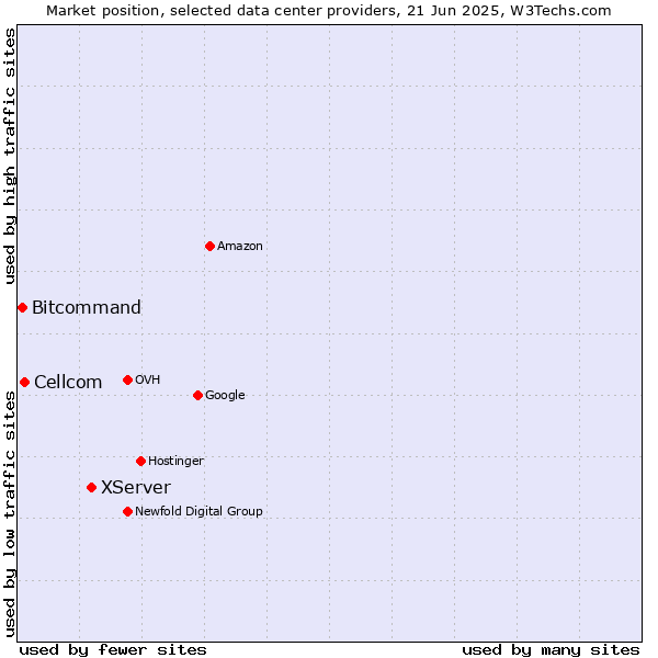 Market position of XServer vs. Cellcom vs. Bitcommand