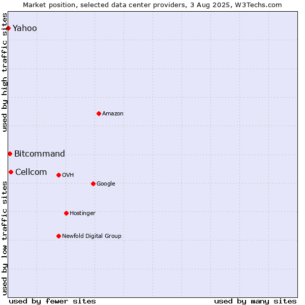 Market position of Cellcom vs. Bitcommand vs. Yahoo