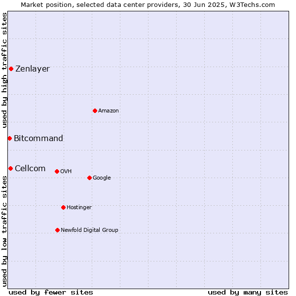 Market position of Zenlayer vs. Cellcom vs. Bitcommand