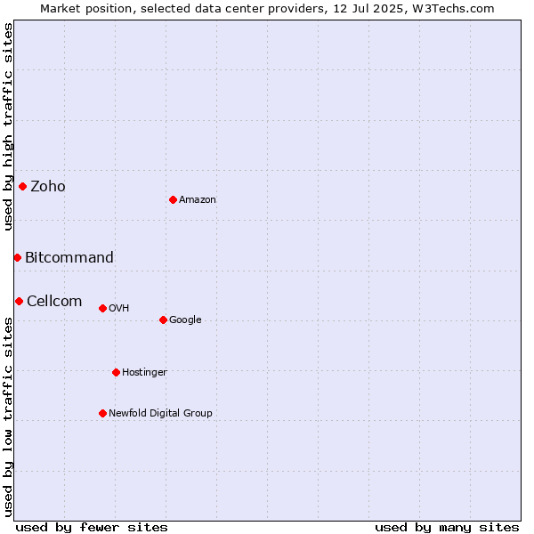 Market position of Zoho vs. Cellcom vs. Bitcommand