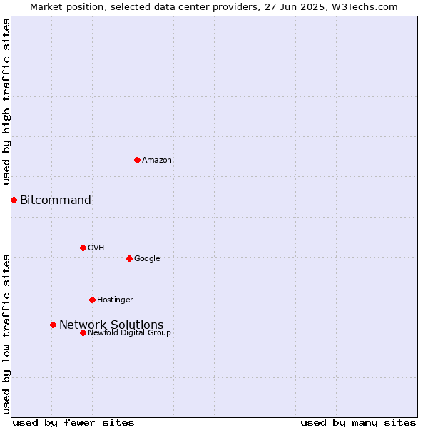 Market position of Network Solutions vs. Bitcommand