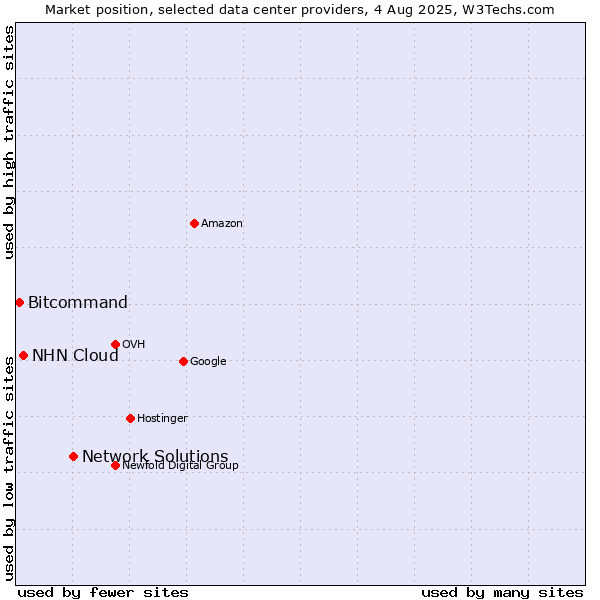 Market position of Network Solutions vs. NHN Cloud vs. Bitcommand