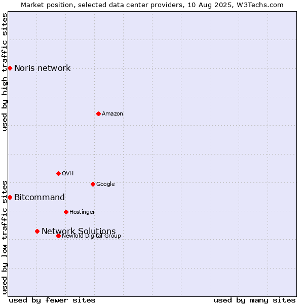 Market position of Network Solutions vs. Bitcommand vs. Noris network