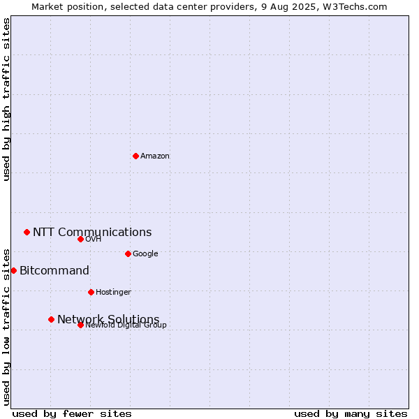 Market position of Network Solutions vs. NTT Communications vs. Bitcommand