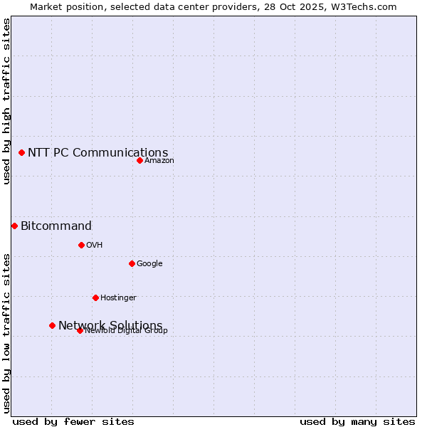 Market position of Network Solutions vs. NTT PC Communications vs. Bitcommand