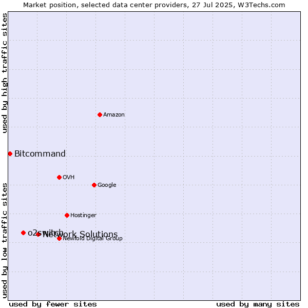 Market position of Network Solutions vs. o2switch vs. Bitcommand