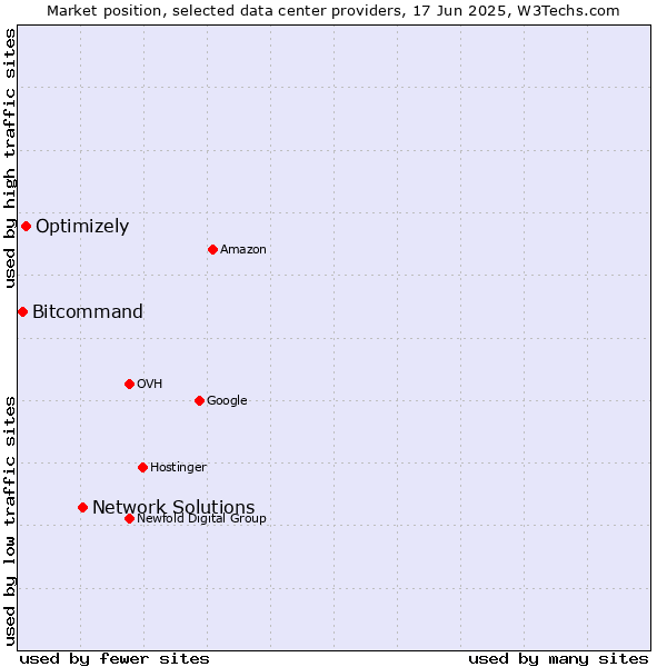Market position of Network Solutions vs. Optimizely vs. Bitcommand