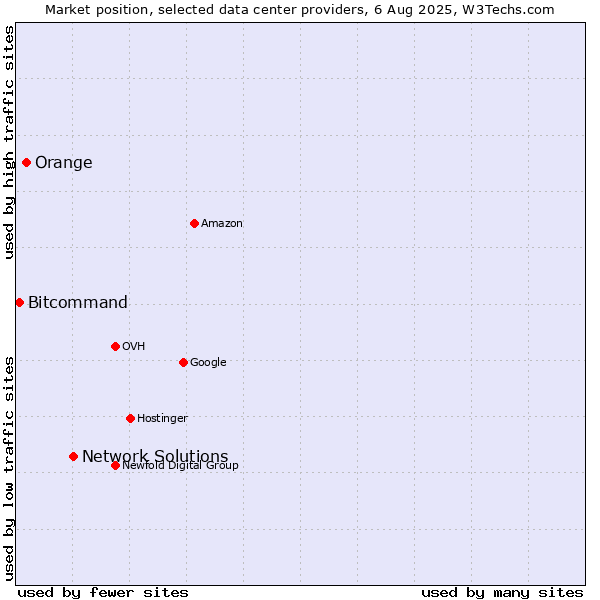 Market position of Network Solutions vs. Orange vs. Bitcommand