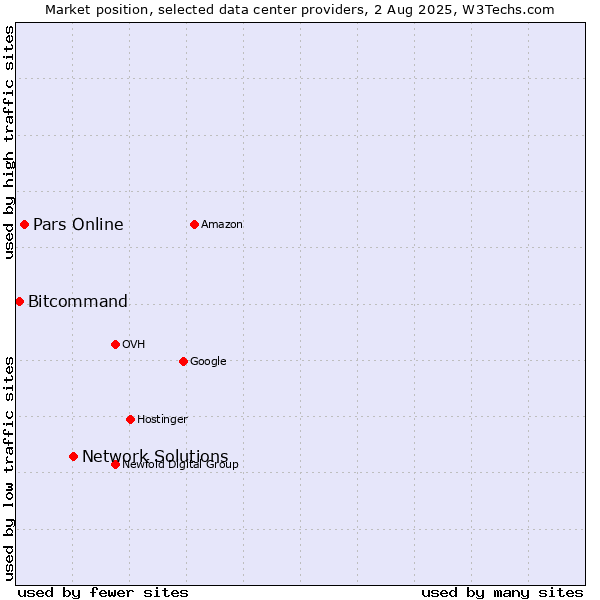 Market position of Network Solutions vs. Pars Online vs. Bitcommand