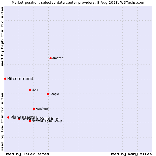 Market position of Network Solutions vs. PlanetHoster vs. Bitcommand