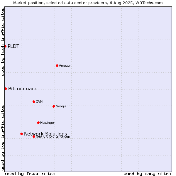 Market position of Network Solutions vs. Bitcommand vs. PLDT