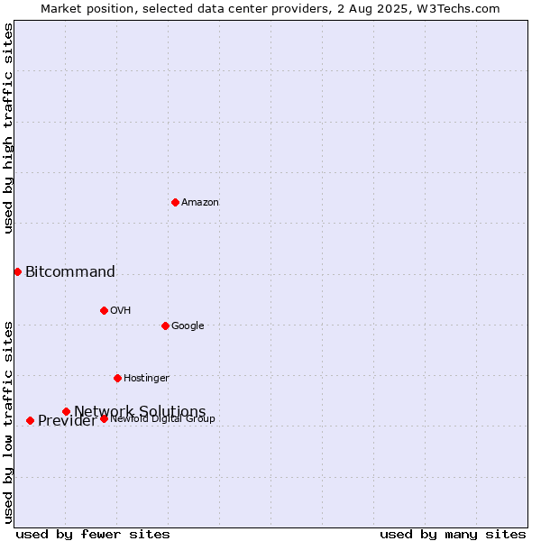 Market position of Network Solutions vs. Previder vs. Bitcommand