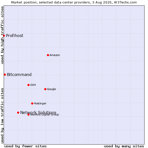 Market position of Network Solutions vs. Bitcommand vs. Profihost