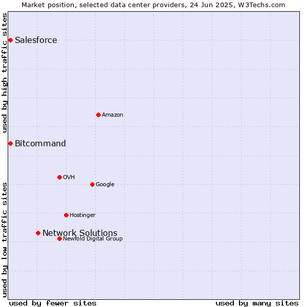 Market position of Network Solutions vs. Salesforce vs. Bitcommand