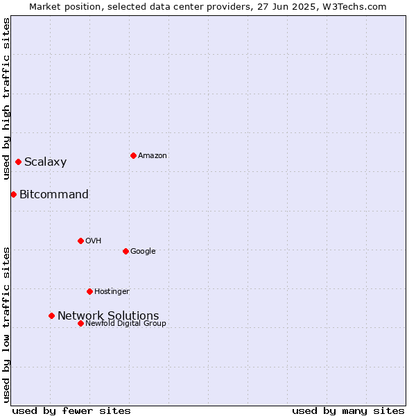 Market position of Network Solutions vs. Scalaxy vs. Bitcommand