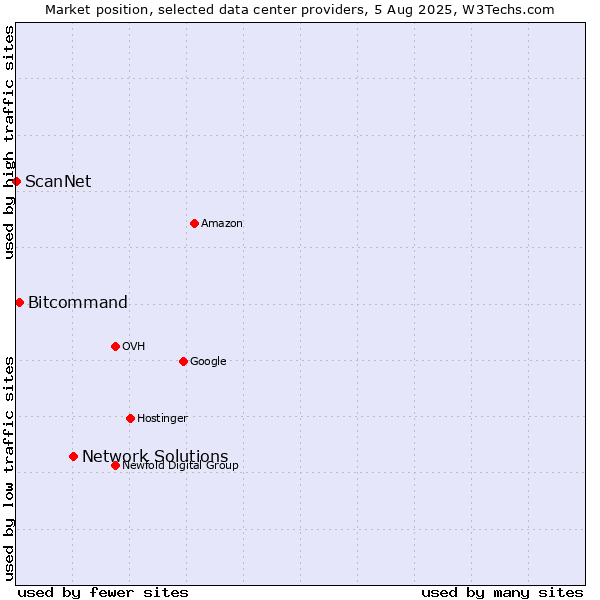 Market position of Network Solutions vs. Bitcommand vs. ScanNet