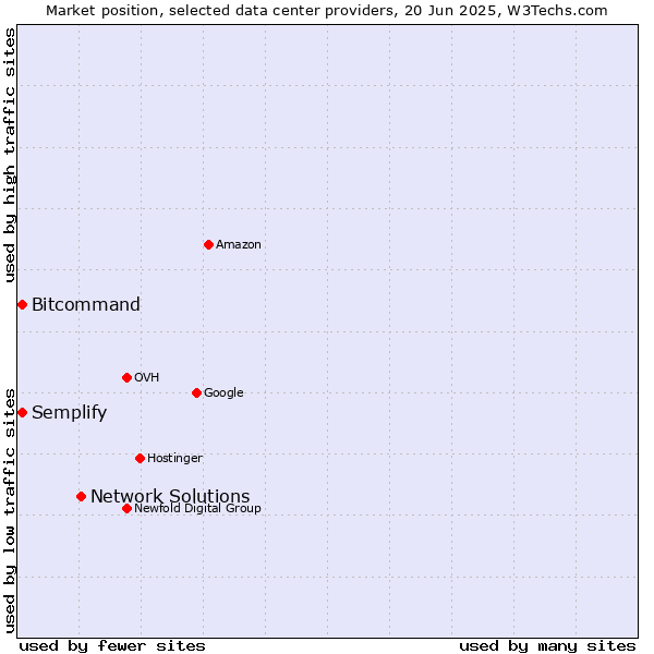 Market position of Network Solutions vs. Semplify vs. Bitcommand