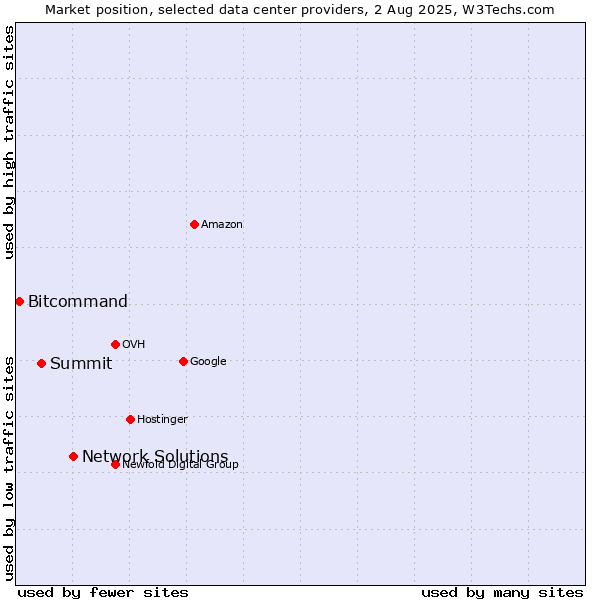Market position of Network Solutions vs. Summit vs. Bitcommand