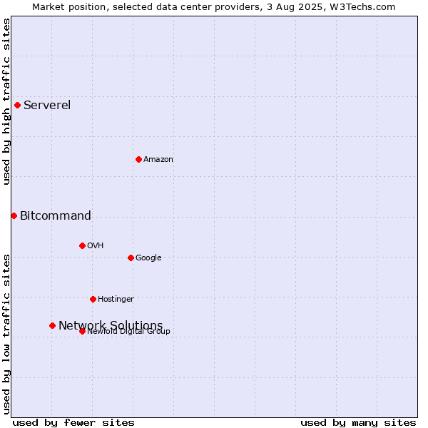 Market position of Network Solutions vs. Serverel vs. Bitcommand