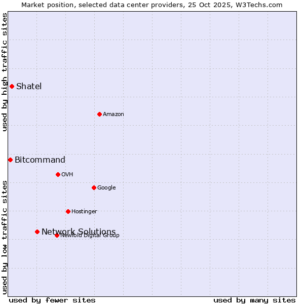 Market position of Network Solutions vs. Shatel vs. Bitcommand