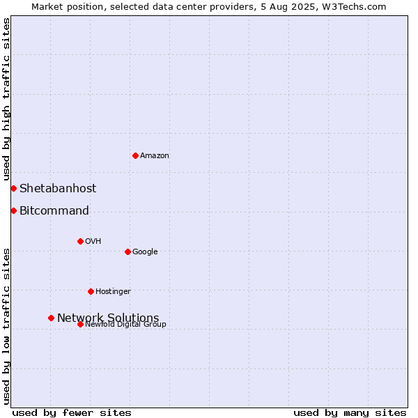 Market position of Network Solutions vs. Bitcommand vs. Shetabanhost