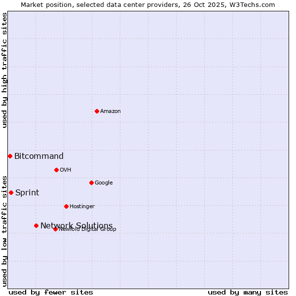 Market position of Network Solutions vs. Sprint vs. Bitcommand