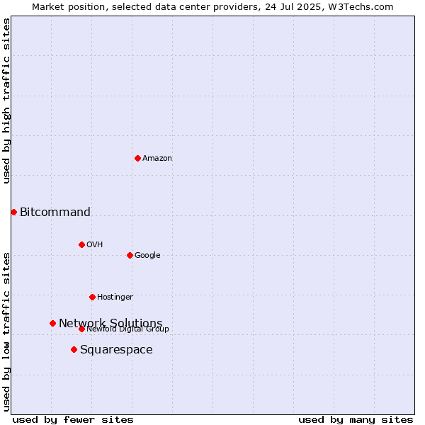 Market position of Squarespace vs. Network Solutions vs. Bitcommand