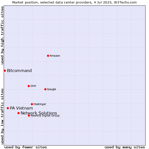 Market position of Network Solutions vs. PA Vietnam vs. Bitcommand